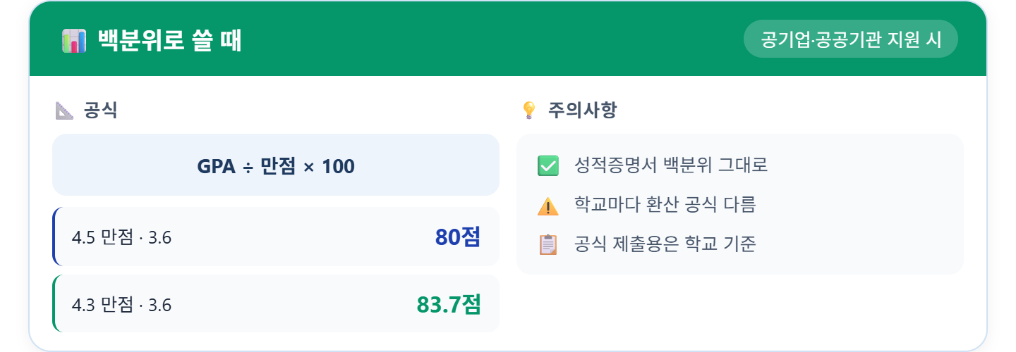 alt="백분위 변환 공식과 예시 &mdash; 4.5 만점 3.6 &rarr; 80점 4.3 만점 3.6 &rarr; 83.7점, 성적증명서 백분위 그대로 사용 학교별 환산 방식 다름"