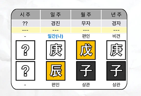 윤석열 사주 팔자