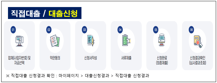 소상공인 정책자금 직접대출 대리대출 알아보기