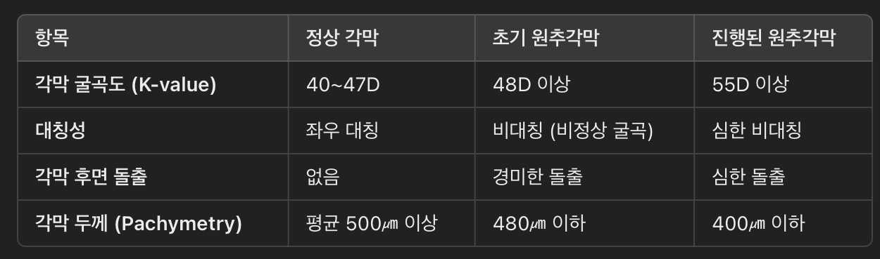 원추각막을 감별할 수 있는 각막 지형도 검사 결과 해석