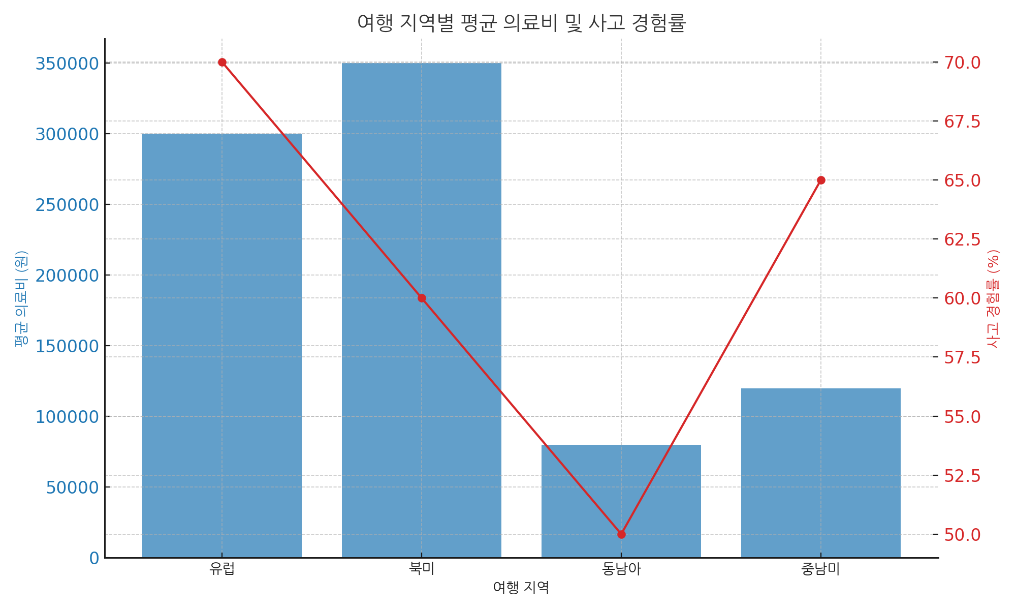 여행 지역별 평균 의료비 및 사고 경험률 그래프
