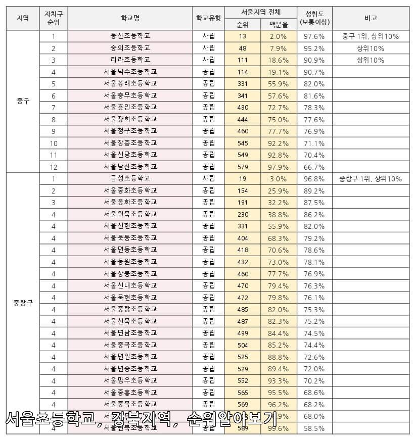 서울 강북 초등학교 순위 알아보기 (2024년 기준)