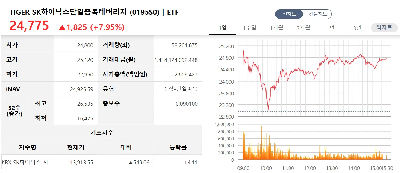 TIGER SK하이닉스단일종목레버리지