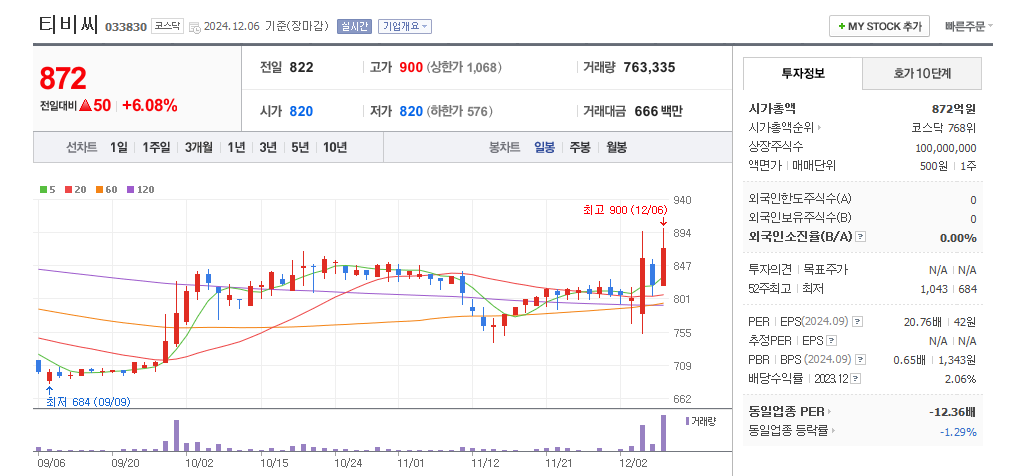 티비씨 일봉차트