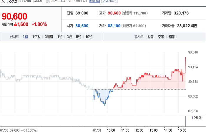 KT&amp;G 주가