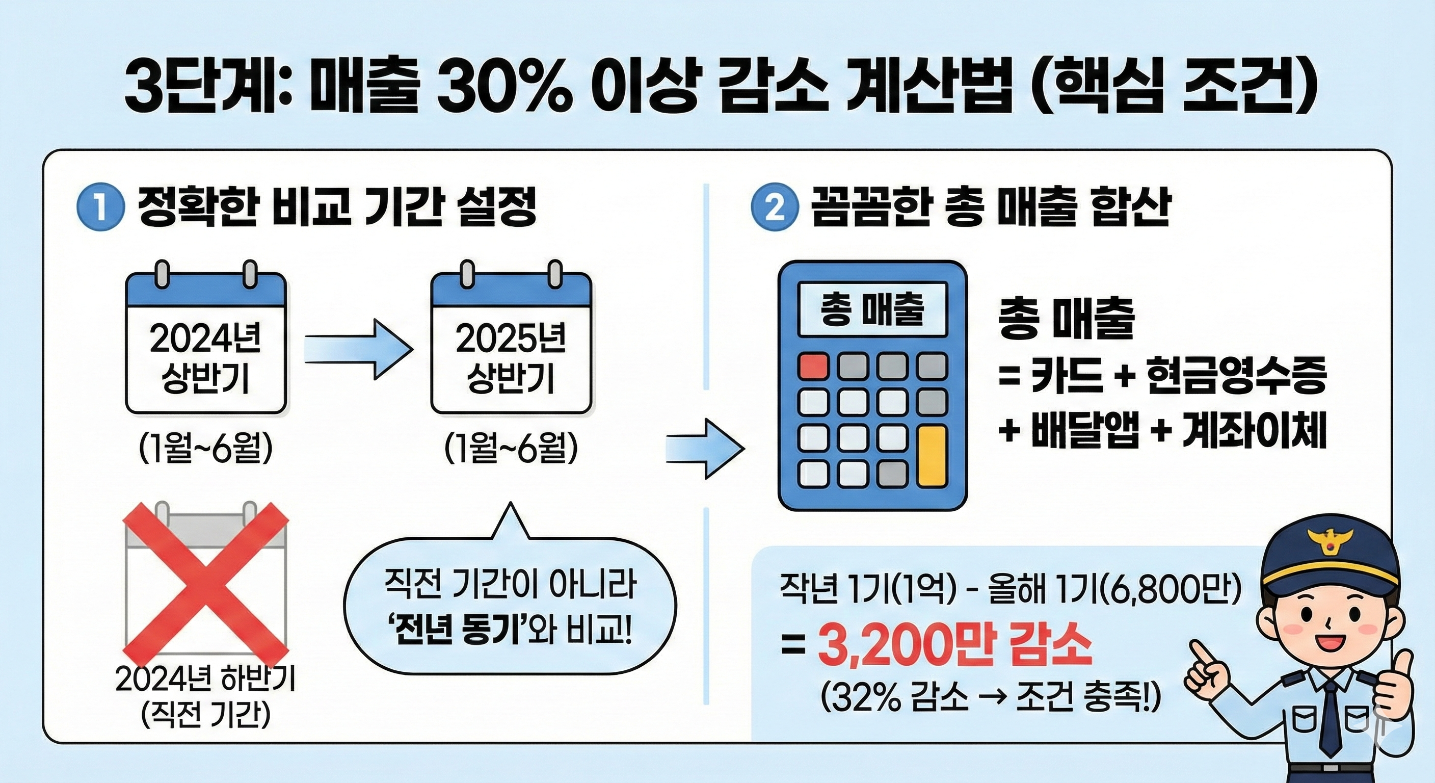 올해 상반기 매출이 작년 같은 기간보다 30% 이상 줄었는지 계산해 봐야 해요