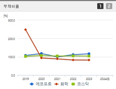 에코프로 부채비율 (0902)