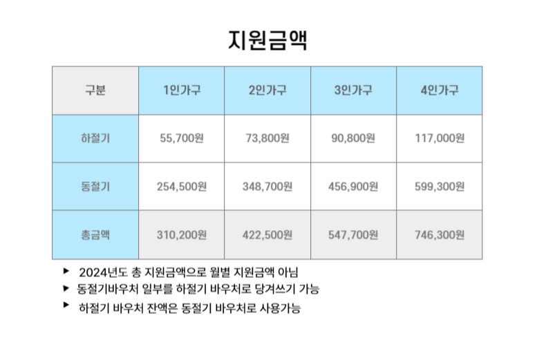 에너지바우처 신청자격 및 지원금액