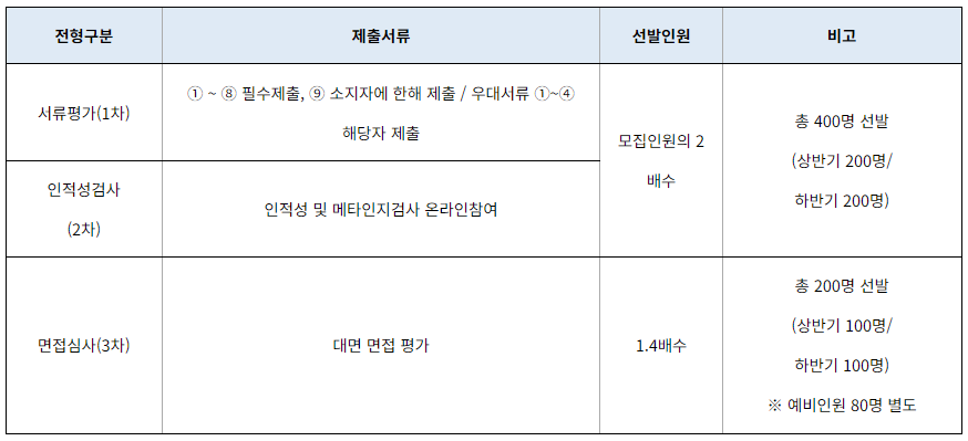 선발절차를 표로 표현한 사진입니다.