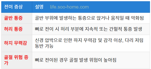 전립선암 전이에 따른 증상