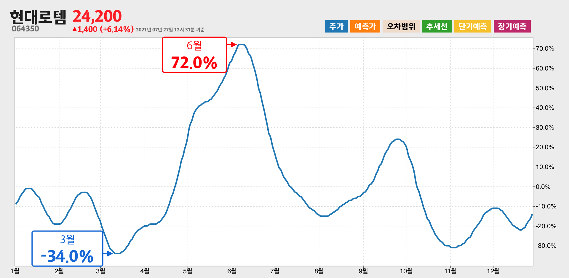 현대로템 1년간 통계