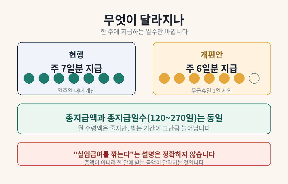 구직급여 주 7일과 주 6일 지급 비교, 총지급액과 총지급일수는 동일
