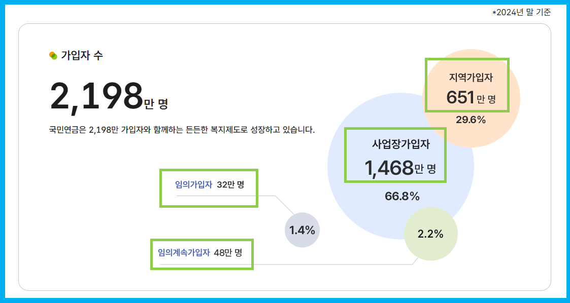 국민연금 가입자 수 2024년 기준
