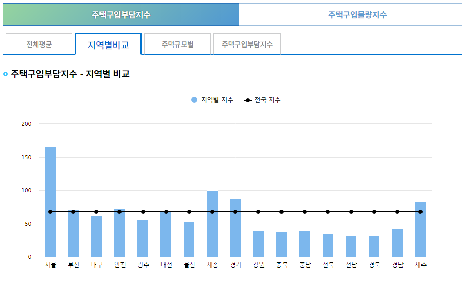 주택구입부담지수