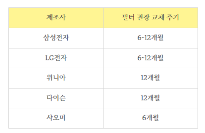 아파트 30평 적합한 공기청정기 추천
