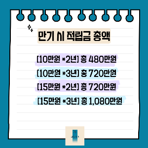 희망두배 청년저축_만기시 적립액