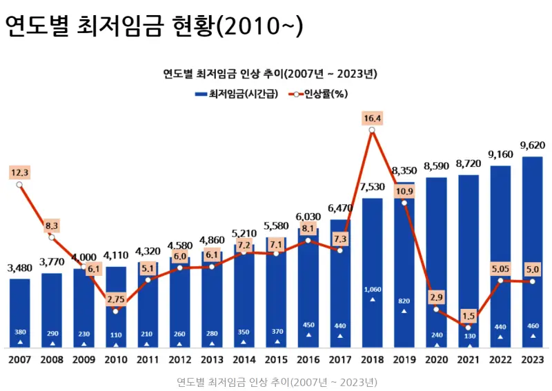 2010년부터 연도별 최저임금 인상 추이 1-2