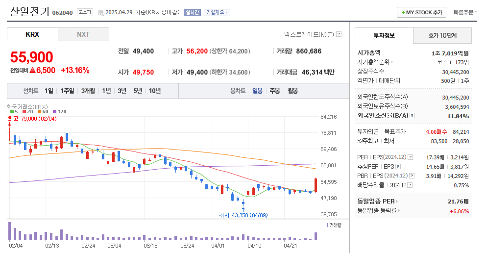 산일전기 일봉차트