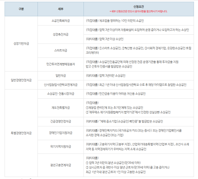 각 대출 종류의 세부내용의 표