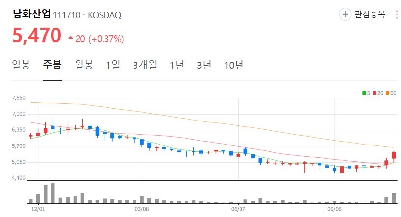 남화산업-주가-주봉