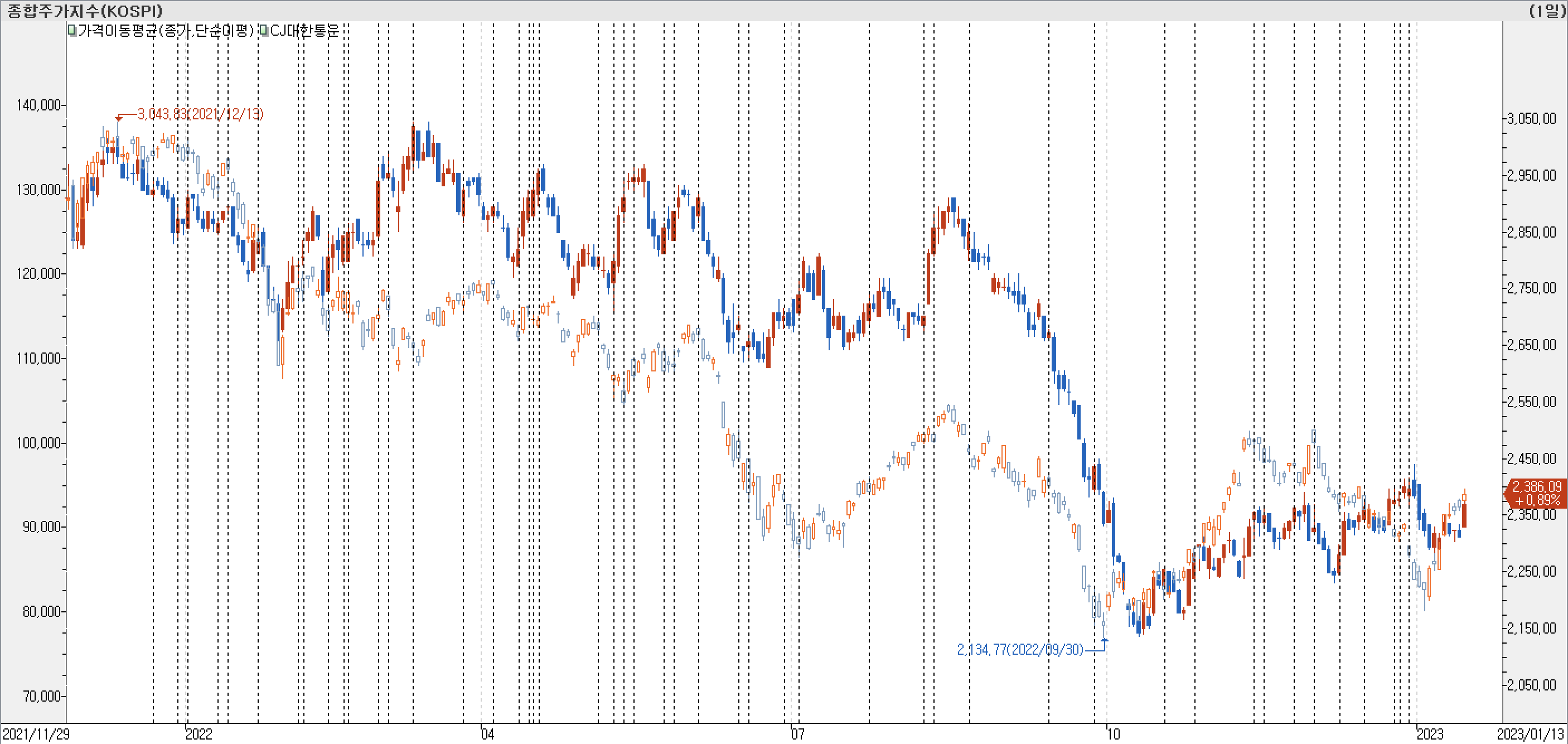 1. 봉 차트 비교 - cj대한통운