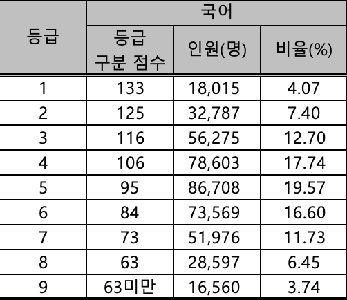 수능 국어 확정등급컷