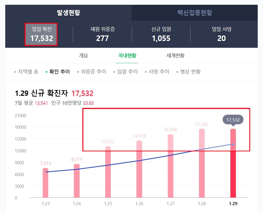 오늘 코로나 신규확진자 현황