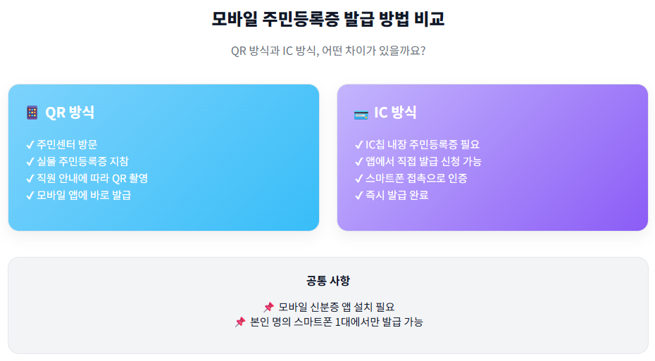 모바일 주민등록증 발급 방법 비교