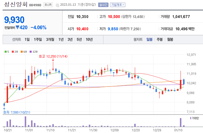 리튬 관련주 성신양회 주가흐름