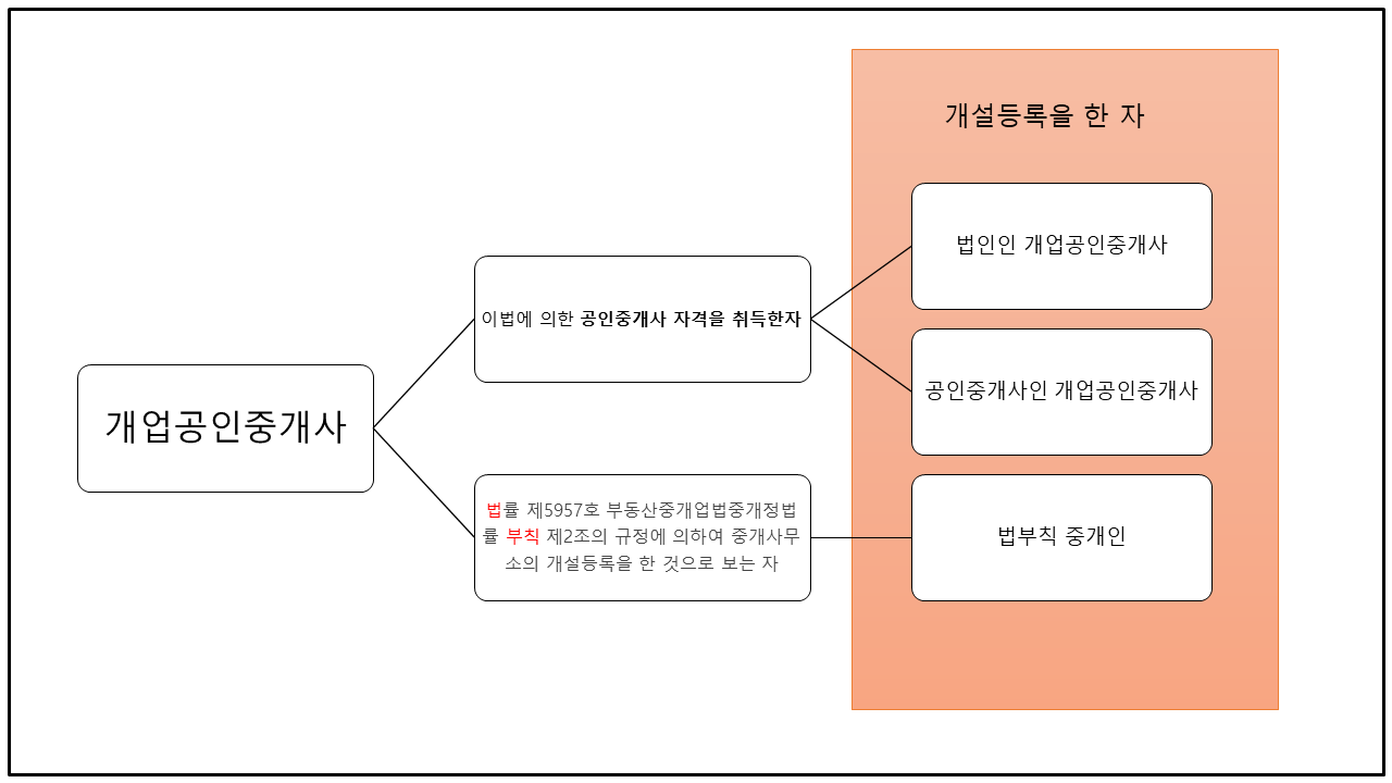 개업공인중개사