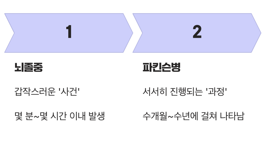 결정적 차이, 증상이 나타난 ‘속도’