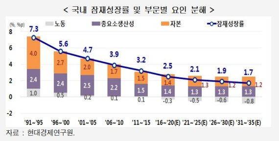 한국 경재 잠재 성장율
