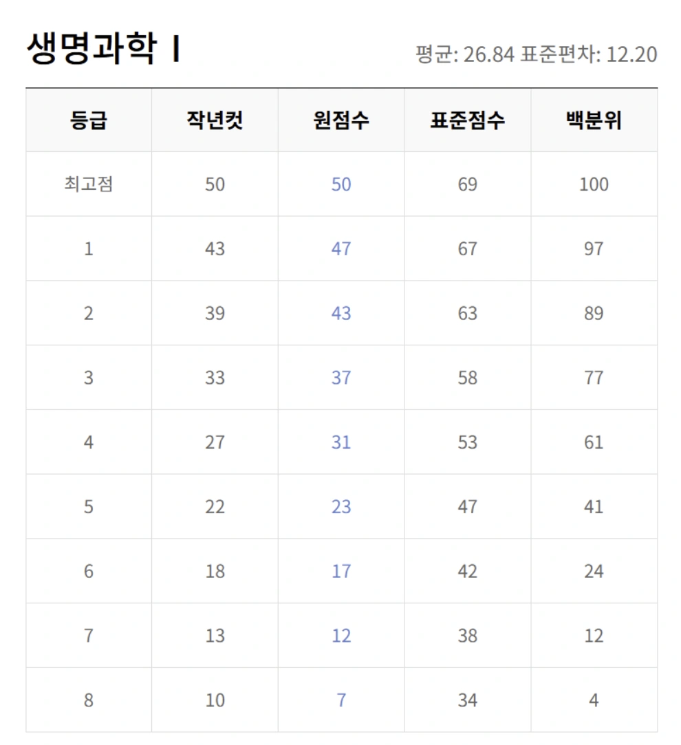 5월 교육청 모의고사 등급컷 총정리 (EBSi 기준)