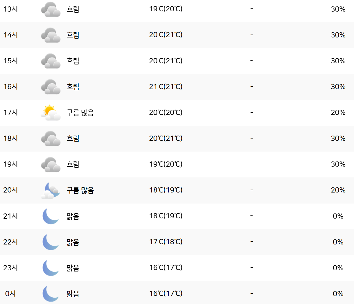 5월 27일 월요일 서울 날씨 예보2