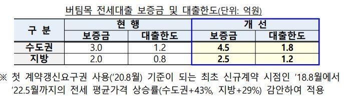 버팀목_전세대출_보증금_및_대출한도