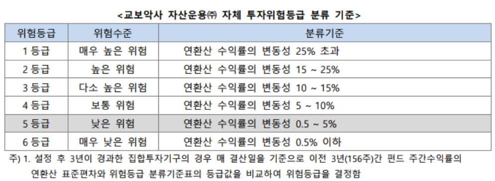 투자위험등급분류기준표