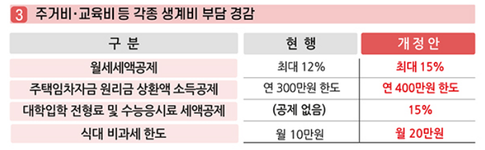 월세, 전세 공제 강화