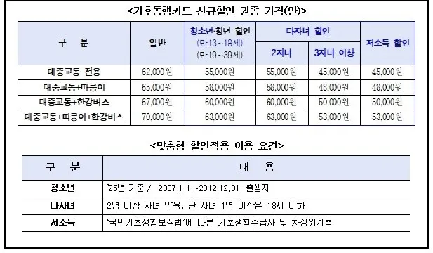 기후동행카드(한겨레기사 참고)