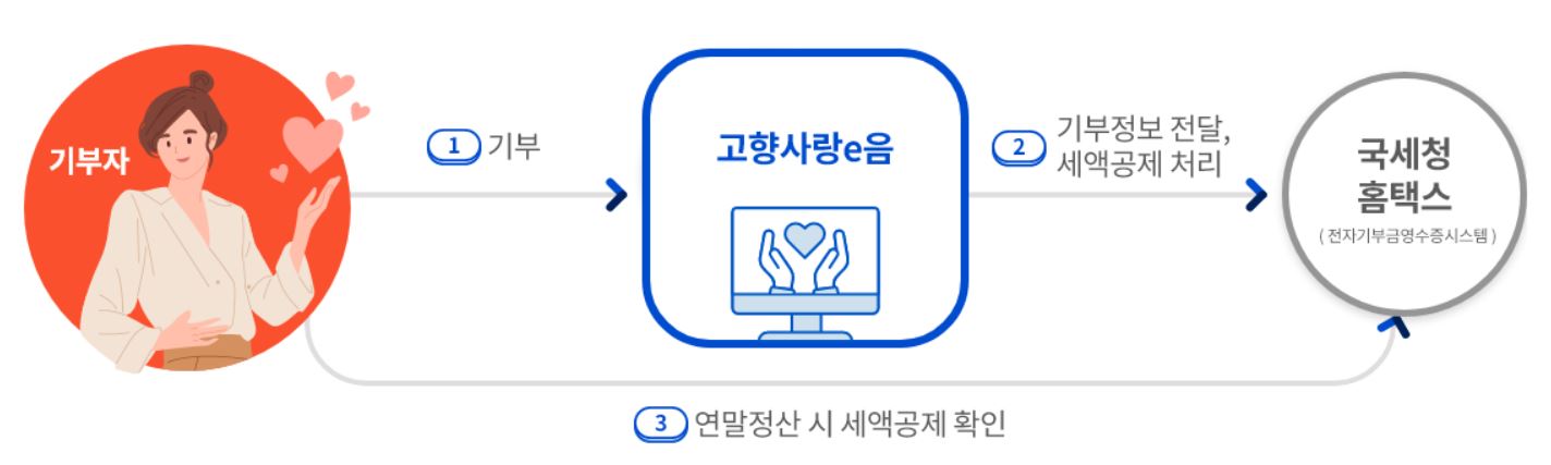 고향사랑기부제 연말정산 세액공제