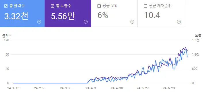 구글-서치콘솔-우상향-그래프- 24년-3월-6월
