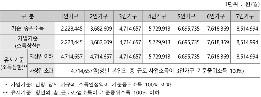 청년내일저축계좌 가입 및 유지 기준.