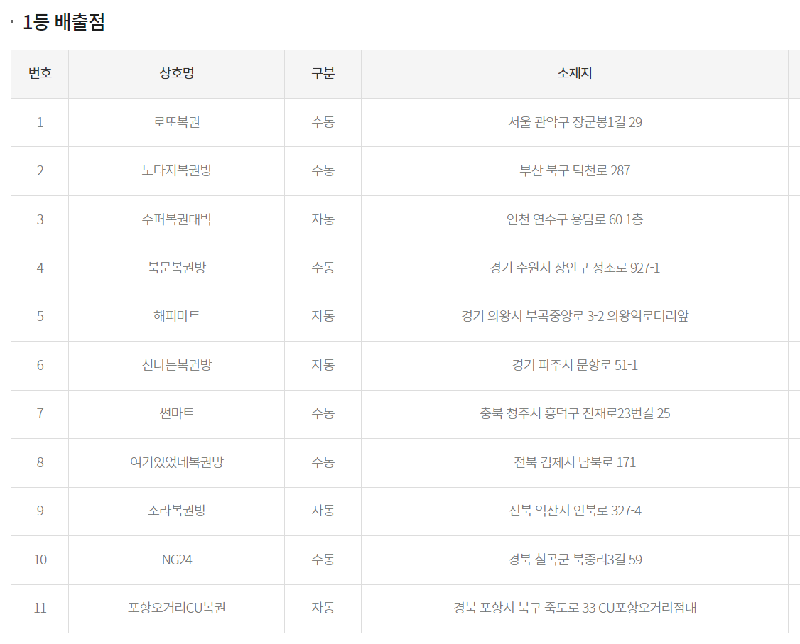 로또 당첨지역 입니다.