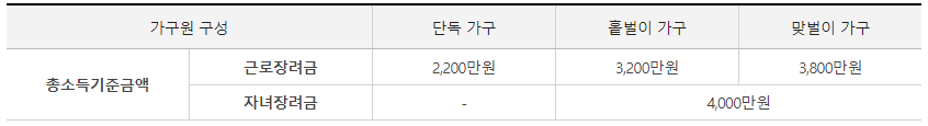근로장려금 지급 대상자_총소득 기준금액