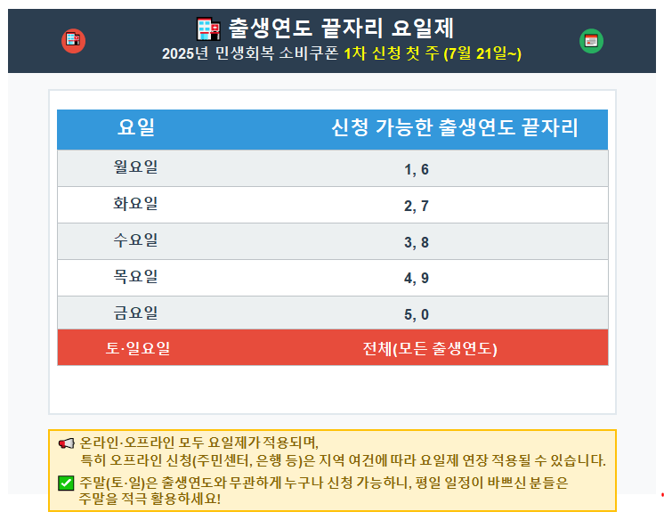 민생회복소비쿠폰 출생연도별신청일자