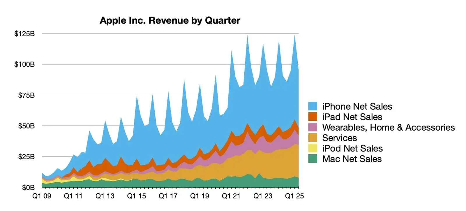 애플 매출 분기별 차트