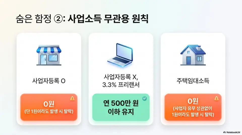 건강보험 피부양자 자격조건: 사업소득 유형별 피부양자 탈락 기준을 정리한 인포그래픽 이미지로 사업자등록이 있으면 1원이라도 발생 시 탈락하고 3.3% 프리랜서는 연 500만 원 이하면 유지 가능하며 주택임대소득은 사업자 유무 상관없이 1원이라도 발생 시 탈락함을 보여줌