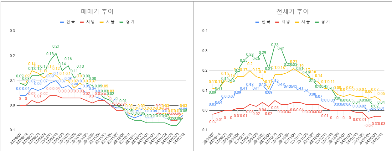 2월 2주차 매매 전세 전체 동향