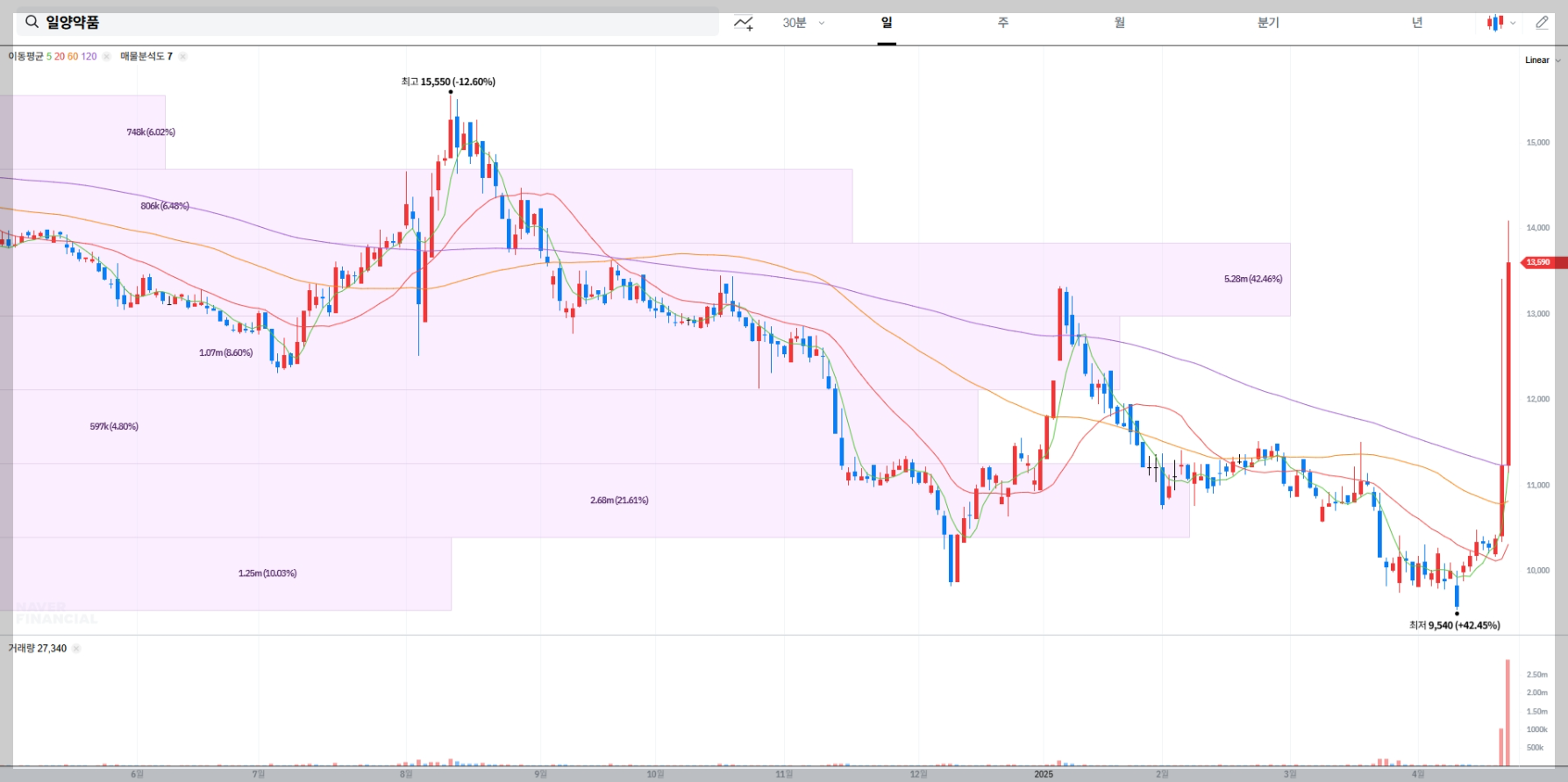 일양약품 실시간 차트
