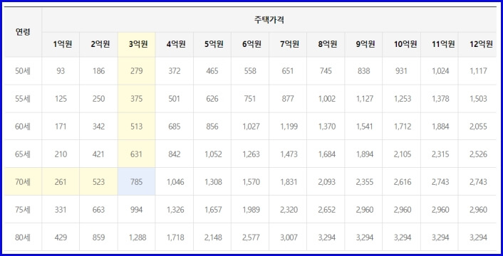노인복지주택 주택연금 예시