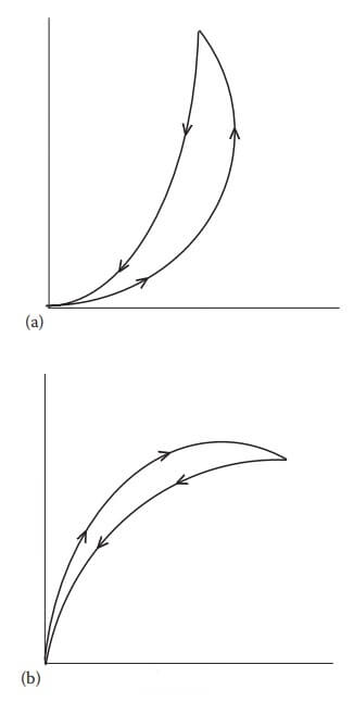 딕소트로피 현상 그래프2개 입니다